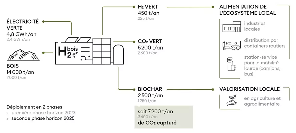 procédé de fabrication d'hydrogène vert