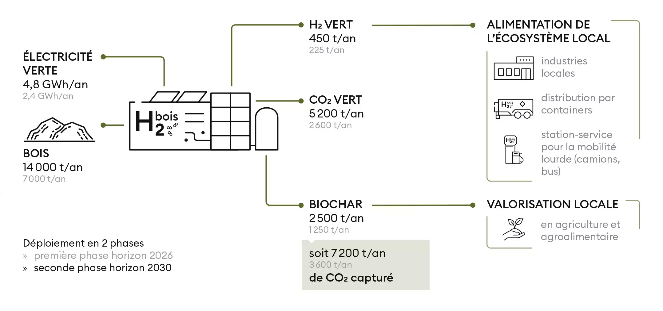 procédé de fabrication d'hydrogène vert